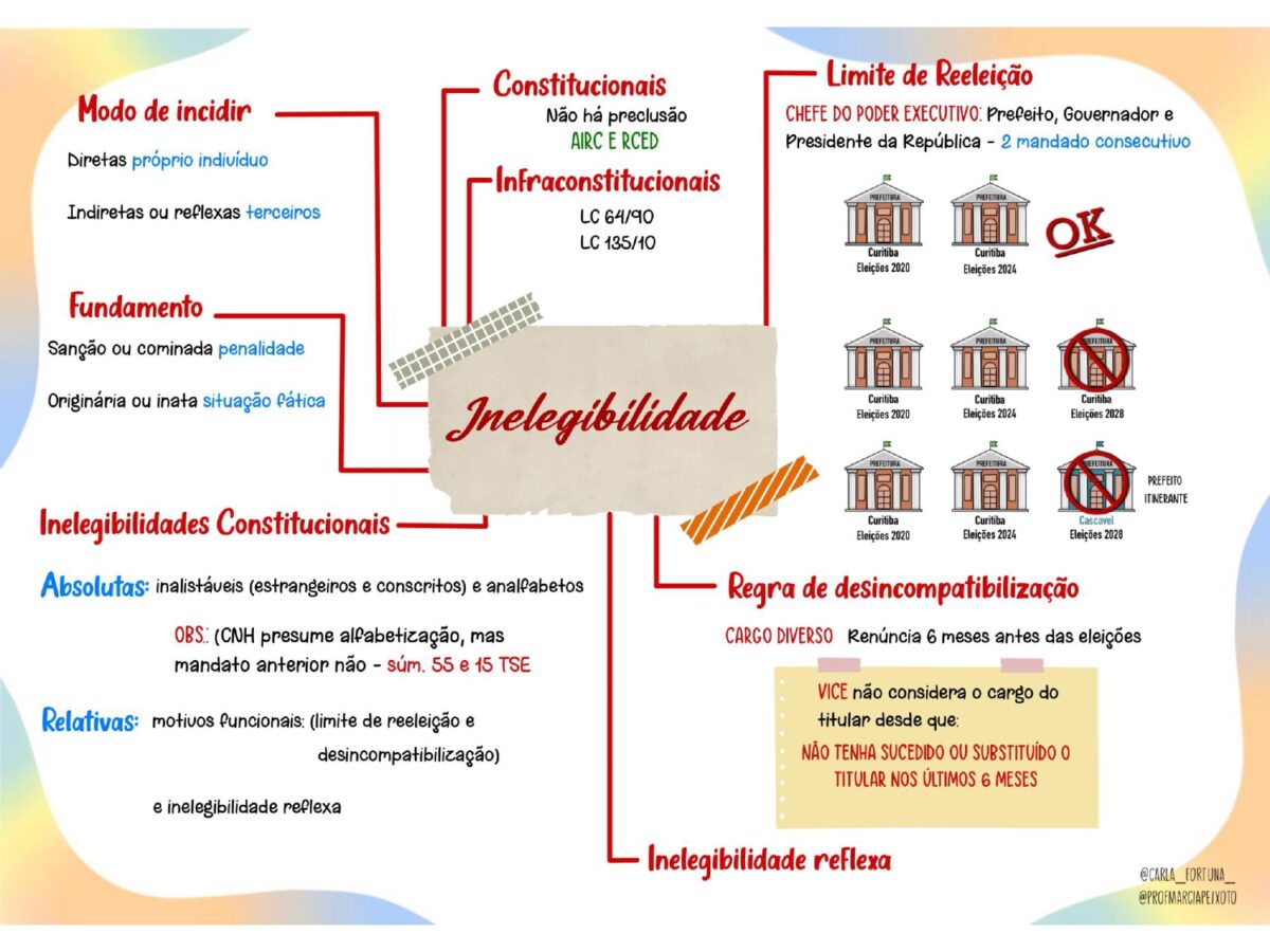 Mapas Mentais TSE – Elegibilidade e Inelegibilidade – Professor ...